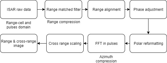 Image processing block diagram