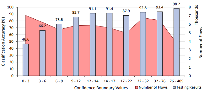 Testing accuracy for each confidence boundary of Phase 3 malicious classification.