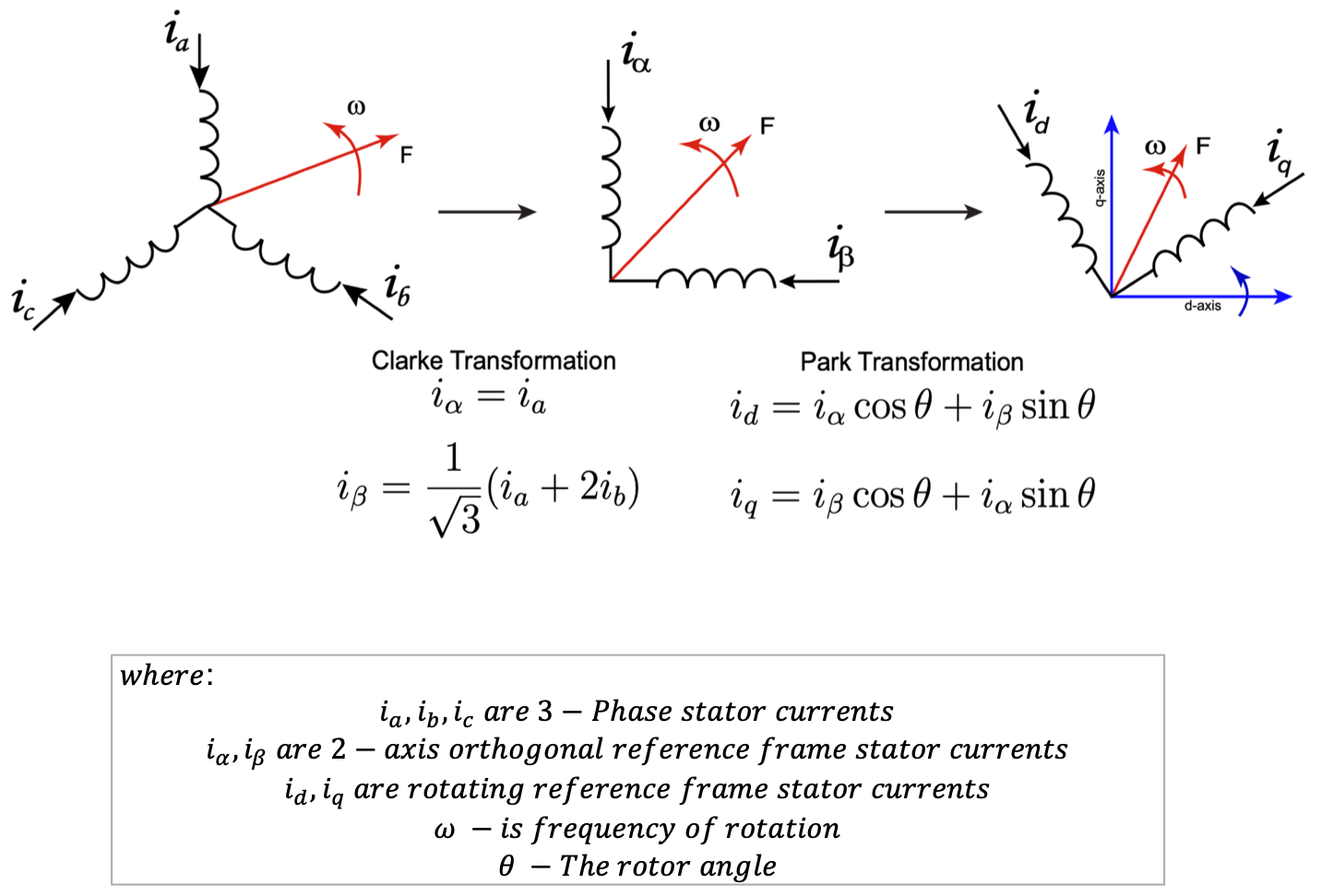 Clarke and Park Reference Frame Transformations