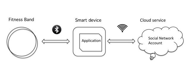 The fitness band communication network