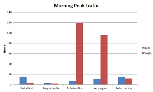 Morning Peak Traffic Average Waiting Times.jpg