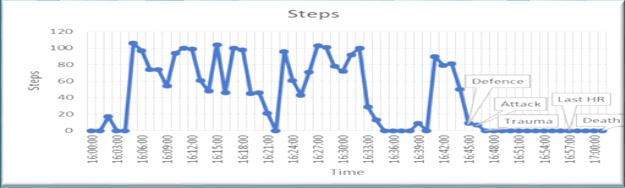 Victim - step count data.JPG