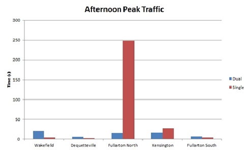 Afternoon Peak Traffic Average Waiting Times.jpg