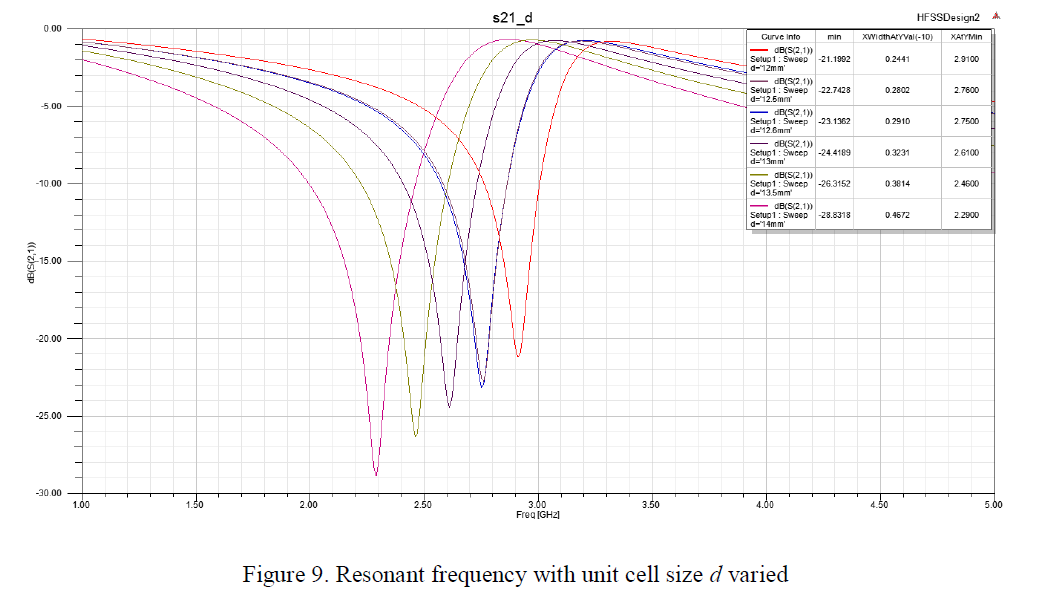 Resonant frequency with unit cell size d varied.PNG