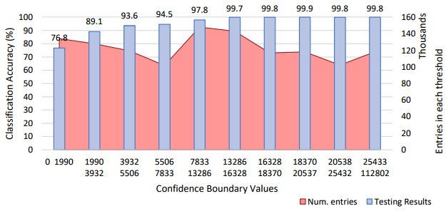 Testing accuracy for each confidence boundary of Phase 2 application classification.