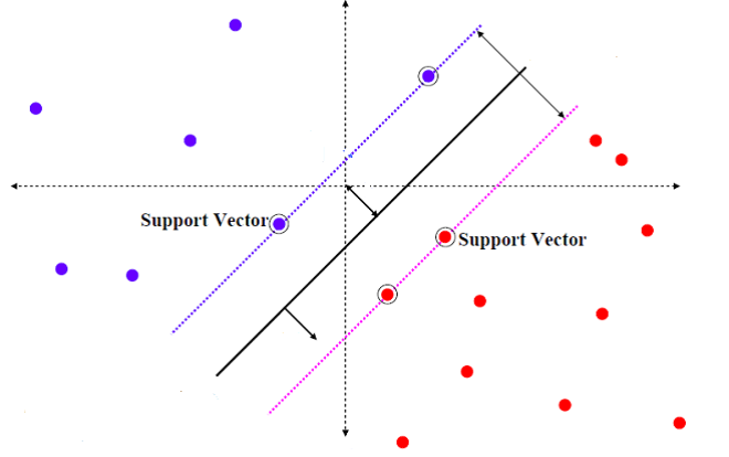 Support Vector Machine