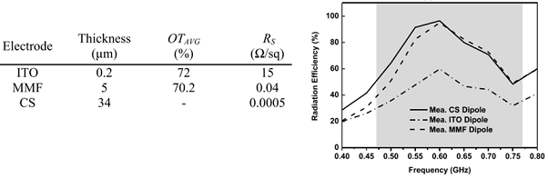 Fig.3: Efficiency trade-off for transparent materials