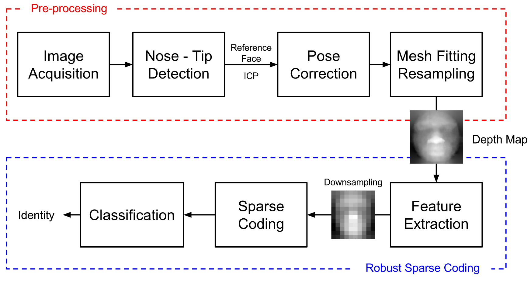 Overall block diagram 3dfacerecognition.PNG