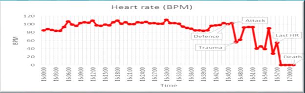 Victim - heart rate data.JPG