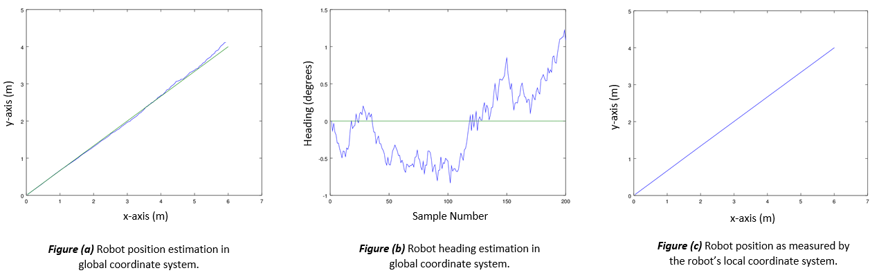 Simulation output in MATLAB. The green line is that actual trajectory, the blue line is the trajectory estimated from the optical flow sensors with noise to simulate real life sensors.