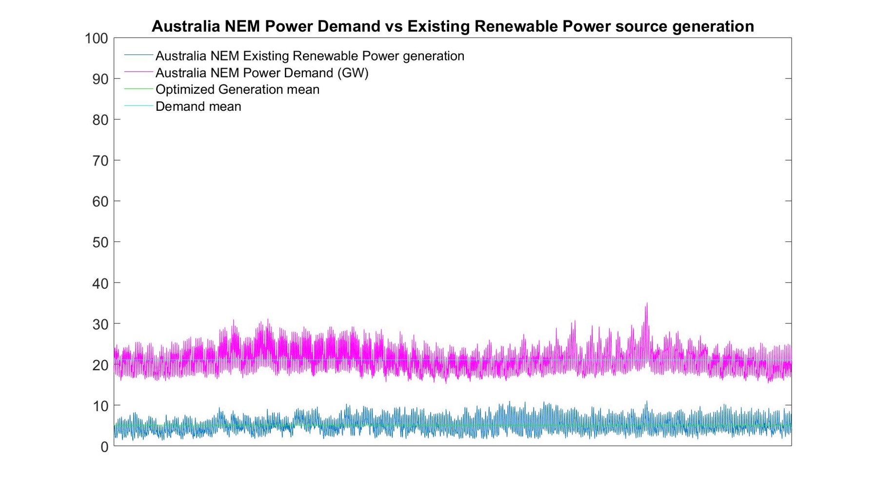 Existing renewable power generation(GW) vs demand (GW).jpg