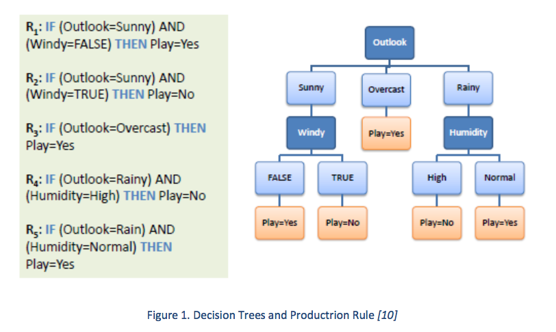 False then. Decision Tree. Decision Tree classifier. Decision Tree classifier node Leaf. Decision Tree classifier for presentation.