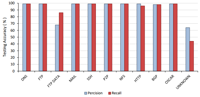 Precision and recall results for Phase 1 application classification.