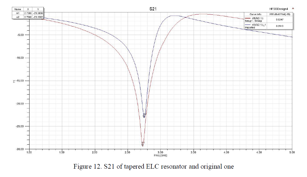 S21 of taperd ELC resonator and original one.PNG