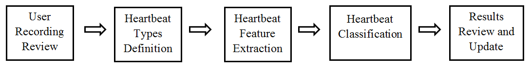 ECG feature extraction and classification software program flow chart