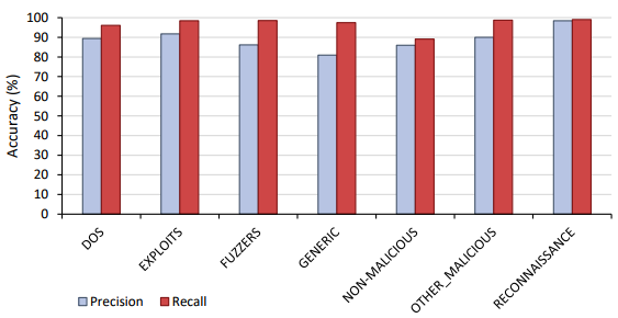 Precision and recall results for Phase 2 malicious classification.