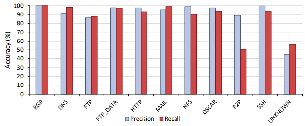 Precision and recall results for Phase 2 application classification.