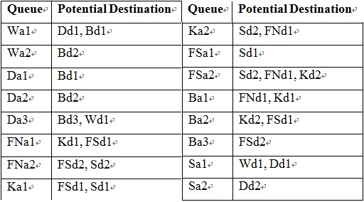 Queues and Potential Destinations.jpg