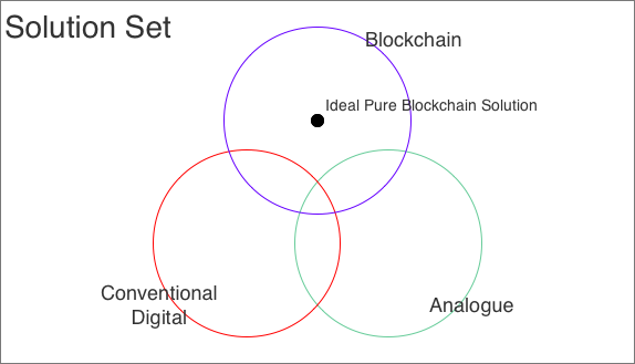 Ideal-solution-venn-diagram.png