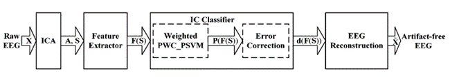 The structure of the automatic artifact removal system .png