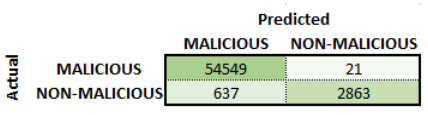 Confusion matrix for Phase 3 malicious detection.