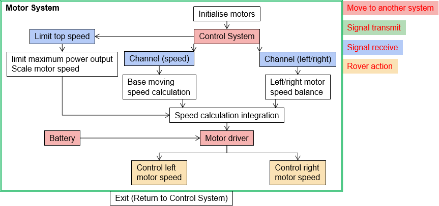 Motor System Flowchart.png