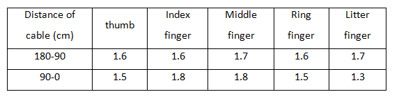 Distance cable moved in each finger in different servo turning degrees