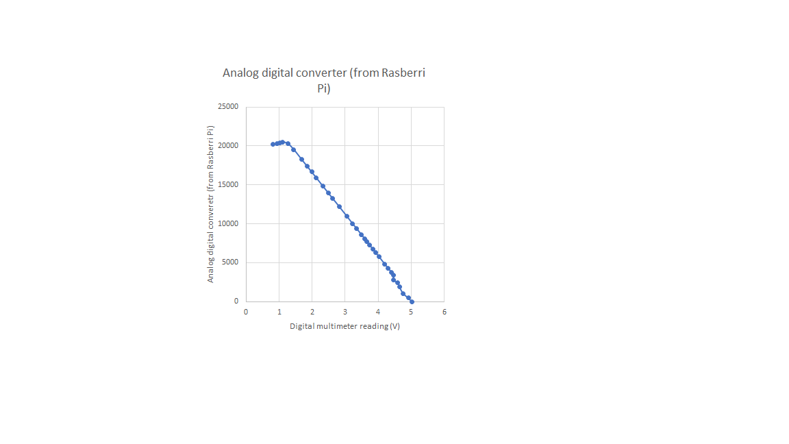 ADC calibration result