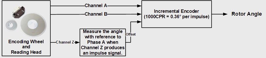 Encoding Wheel and Rotor Angle.jpg