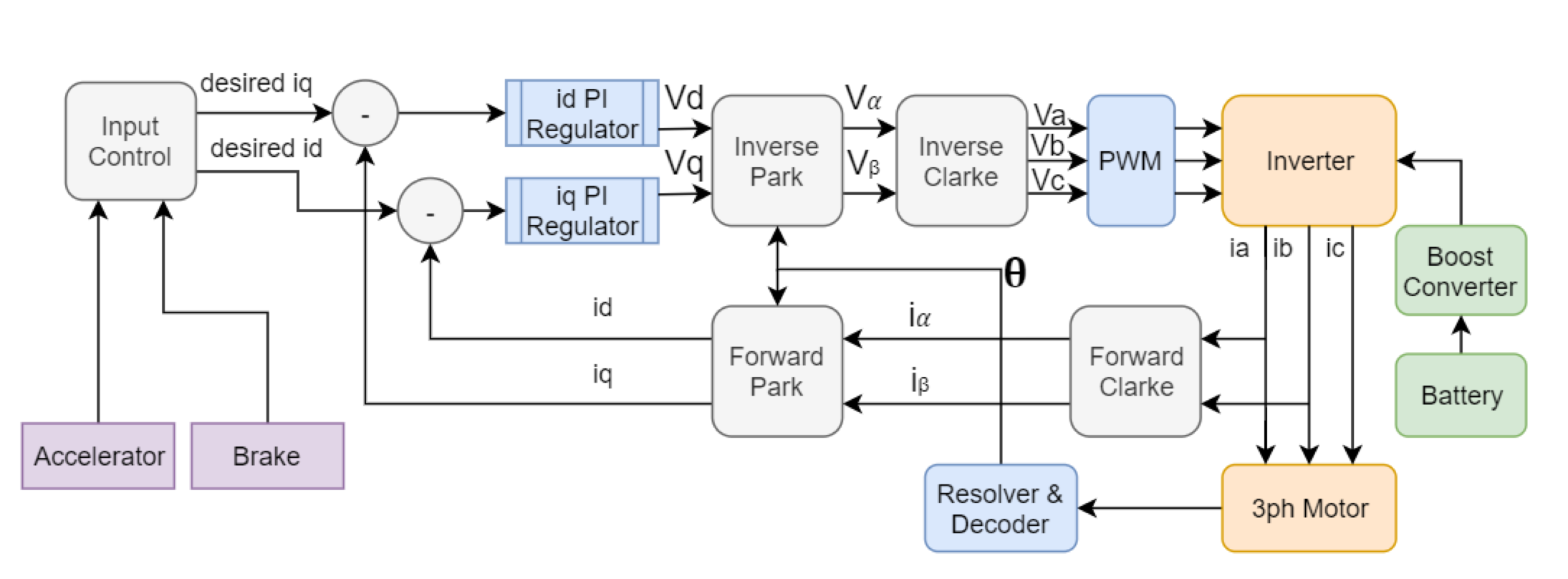 FOC Operation Flow Block Diagram