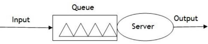 Basic Queuing System