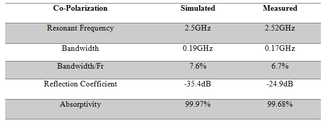 Summary for simulation and measurement in Figure 15.PNG