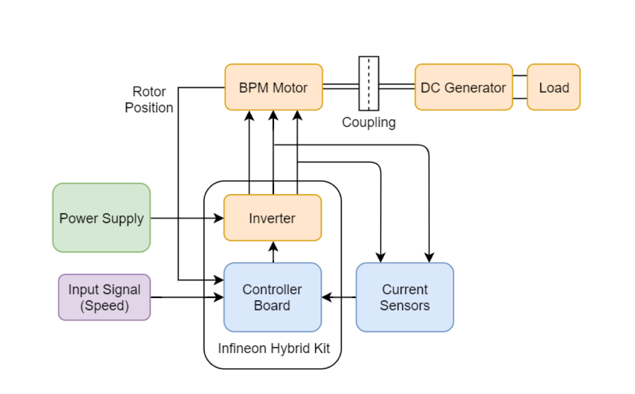 Block Diagram of Test Setup