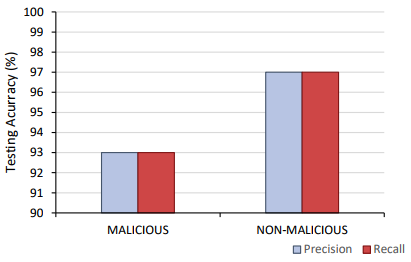 Precision and recall results for Phase 1 malicious detection.