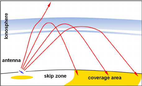 Ionospheric-radio-wave-propagation-above-the-critical-frequency-results-in-a-skip-zone.png