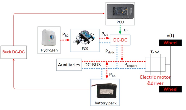 PowerFlow of FCHV.png