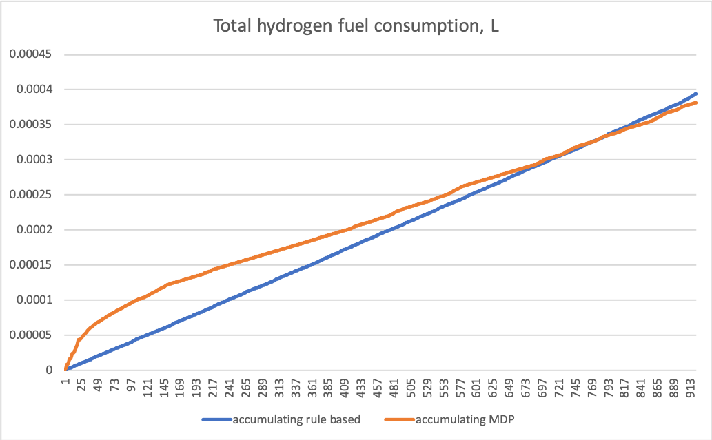 Total fuel consumption