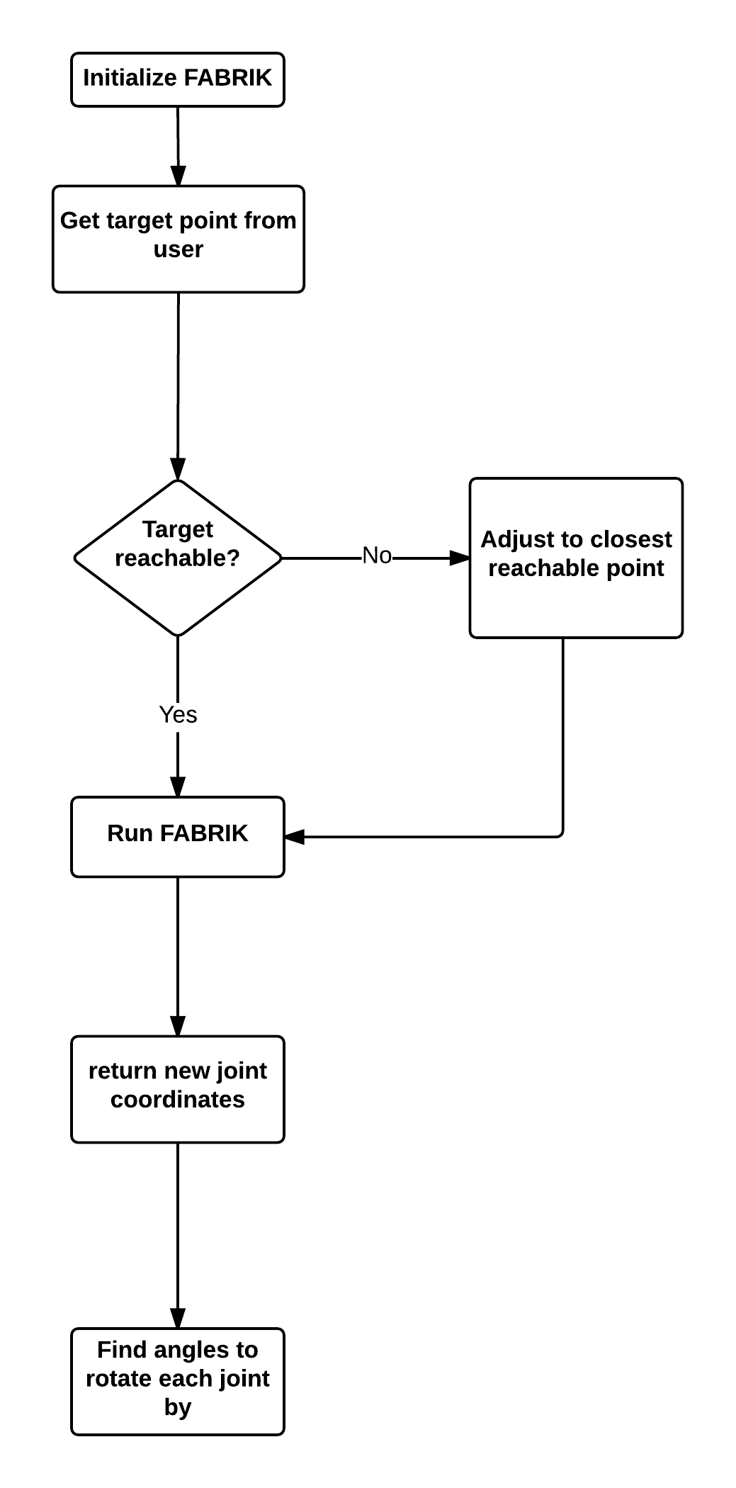 FABRIK First Iteration