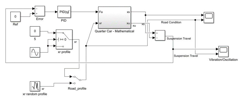 closed loop