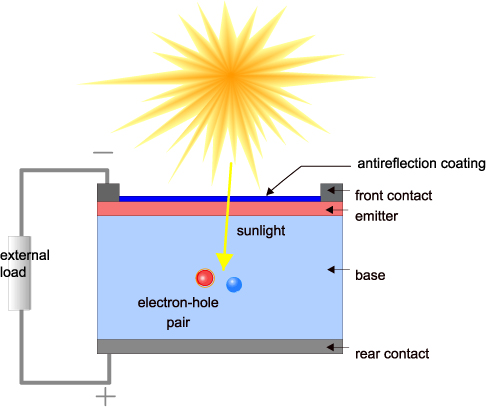 A Basic Concept of How Solar PV Works