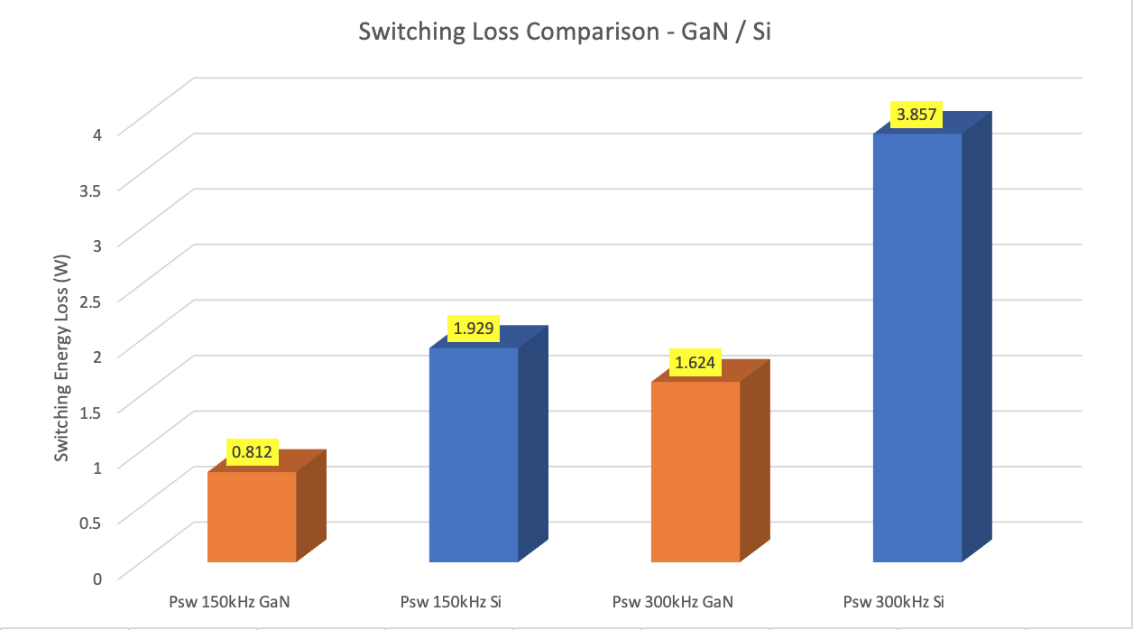 Switching Performance GaN vs Si UG13009