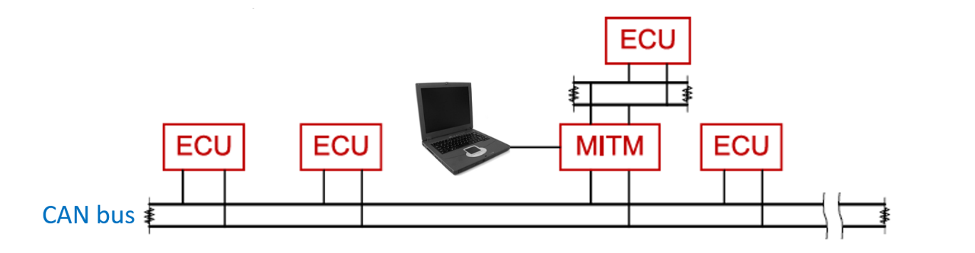 Figure 2: Man-in-the-middle attack architecture