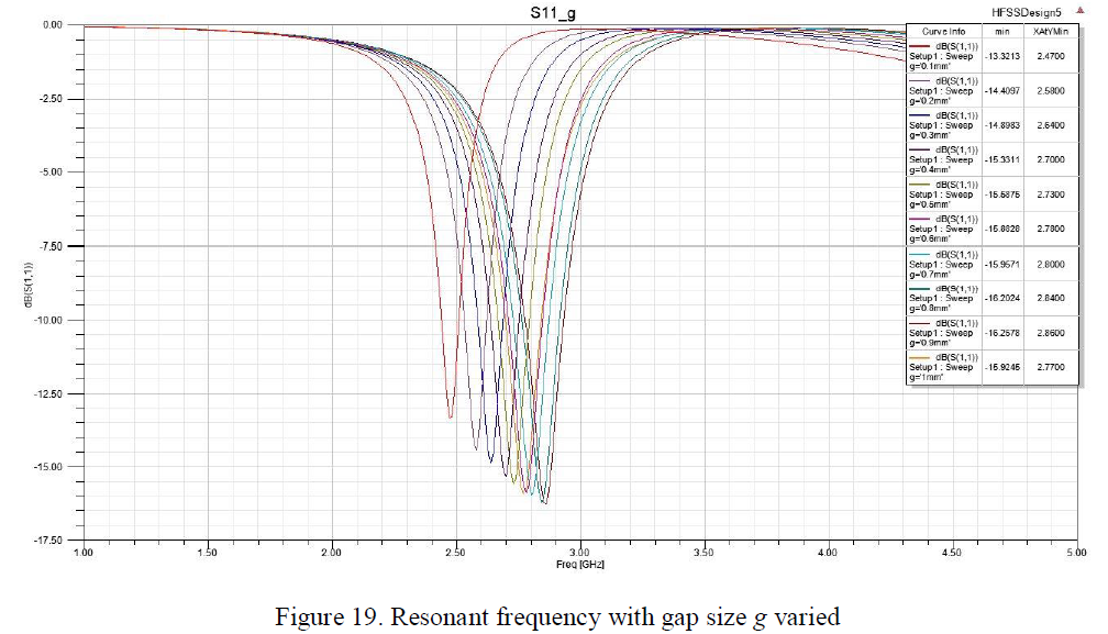 Resonant frequency with gap size g vaired 2.PNG