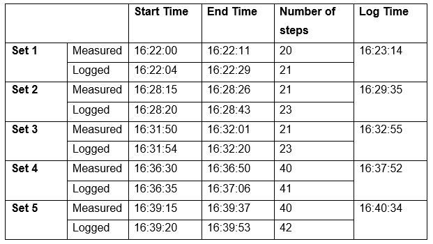 Apple watch - measured and logged pedometer times.JPG