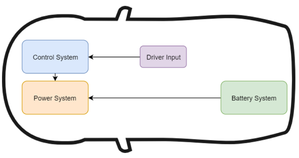 High Level EV Block Diagram