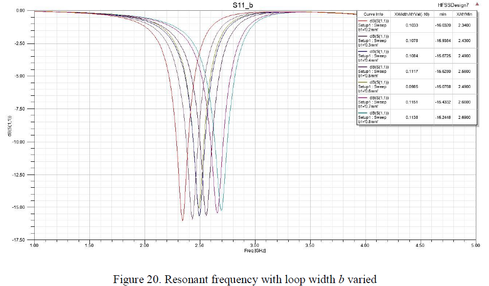 Resoant frequency with loop width b varied 2.PNG