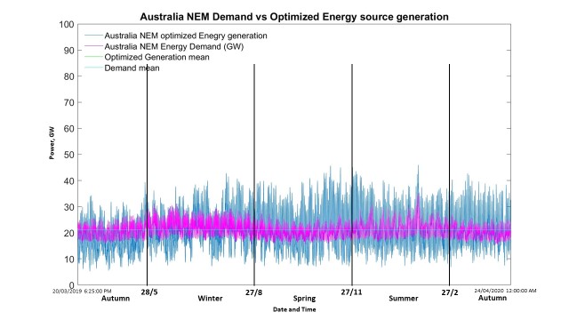 Optimized renewable energy generation(GW) vs demand(GW).jpg