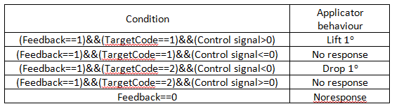 Conditions and corresponding applicator behavior