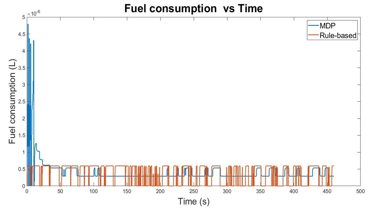 Figure 6: Comparison of Fuel Consumption with MDP and Ruled-Based
