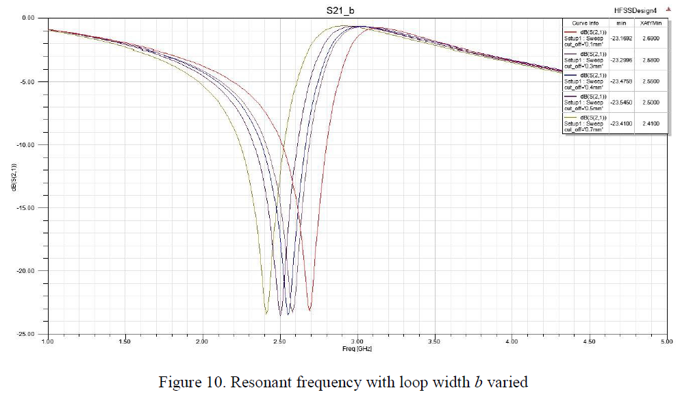 Resonant frequency with loop width b varied.PNG